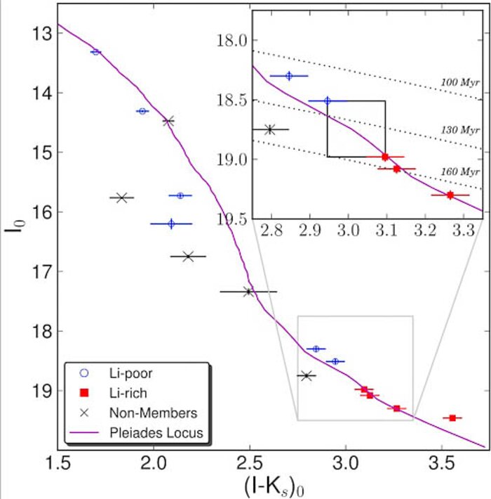 Color-magnitude diagram of stars that are members of the Blanco 1 cluster