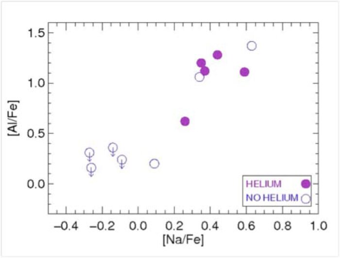 The stars showing detectable helium absorption, which corresponds to increased helium abundance