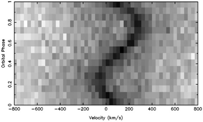 Changing radial velocity