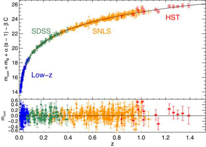 Corrected absolute brightness against supernova redshift