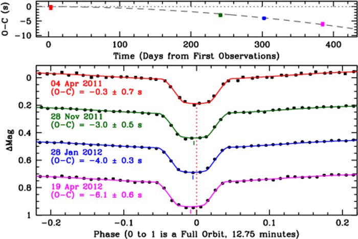 Data from Gemini North and the GTC showing the decreasing orbital period of J0651