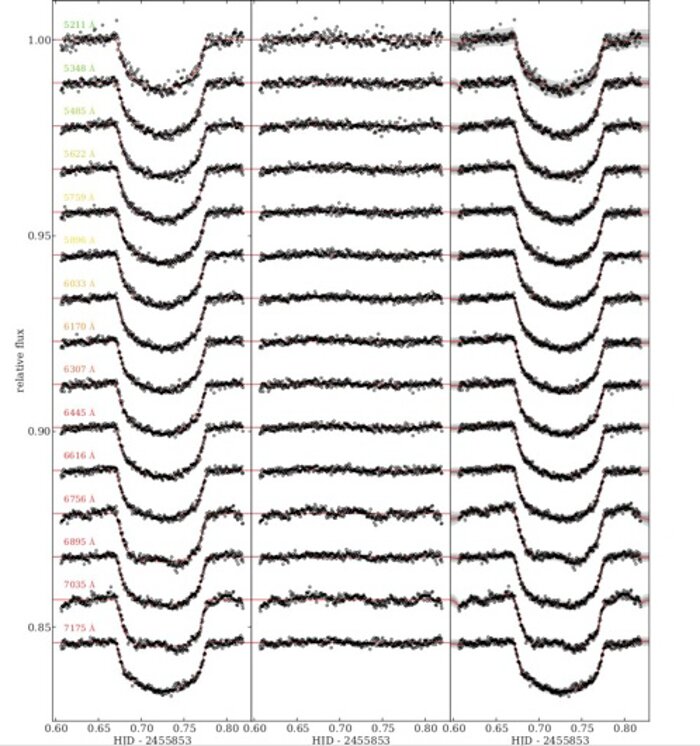 Spectral light curves with the central wavelengths marked and a linear trend in time removed