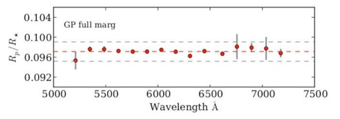 Resulting transmission spectra of WASP-29b from the Gaussian Processing model.