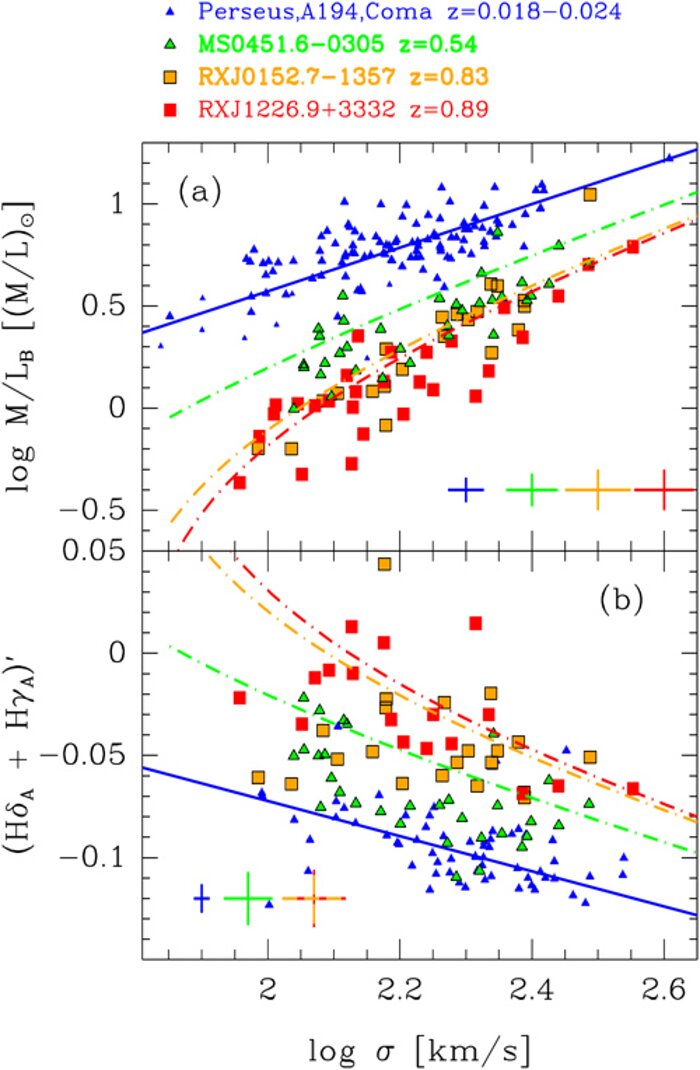 The M/L versus velocity dispersion