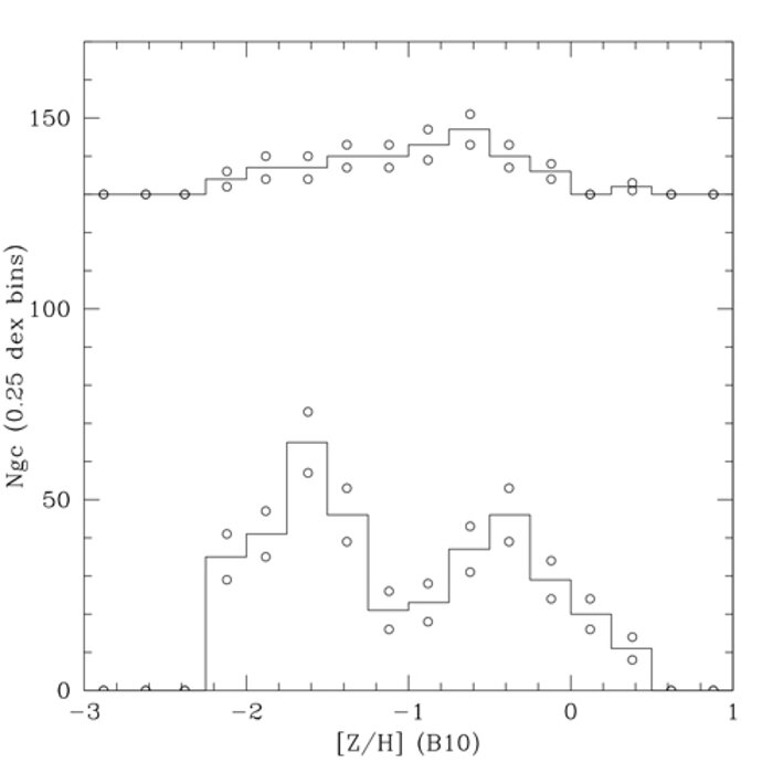 Abundance distributions [Z/H]