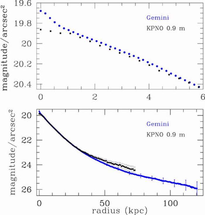 Surface brightness profile of the brightest cluster galaxy in Abell 85.