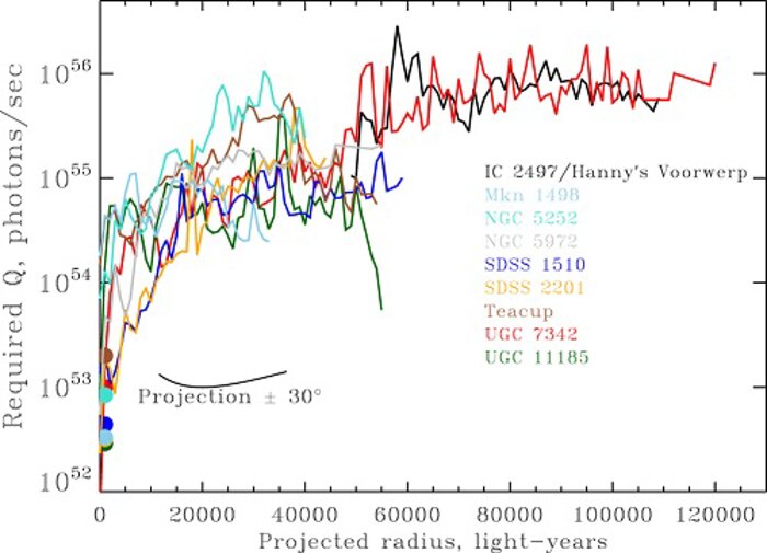 Minimum ionizing luminosity of extended AGN-ionized clouds along the projected radius