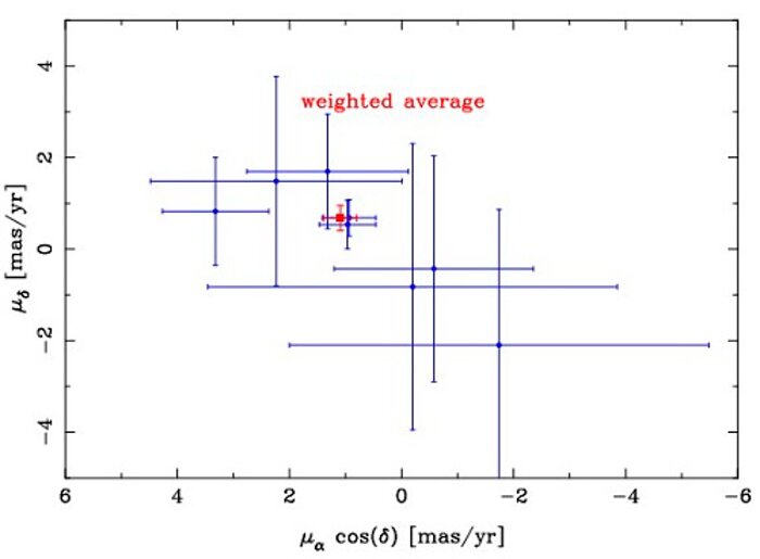 Absolute velocity of Pyxis