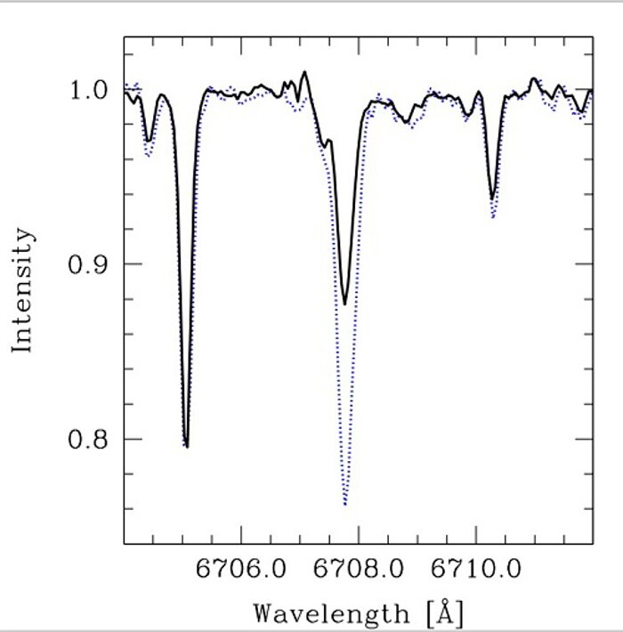 Stellar spectra near Lithium line (6707 A) for the HAT-P-4 A star