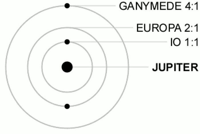 Diagram Jupiter's Moons