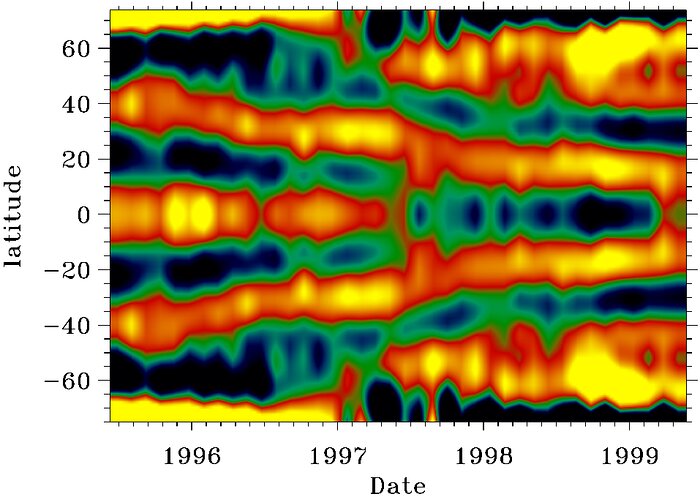 Revolving flows inside the Sun, as seen by GONG.