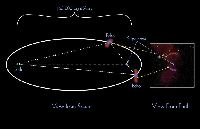 Flashes from the Past: Echoes from Ancient Supernovae