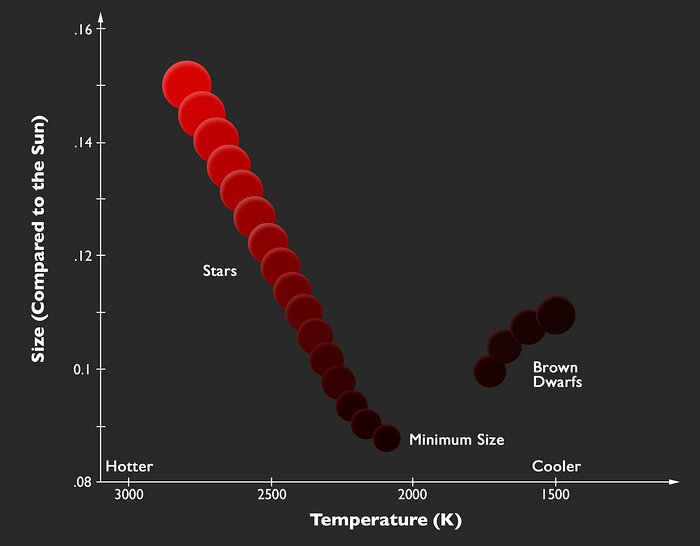 here do stars end and brown dwarfs begin?