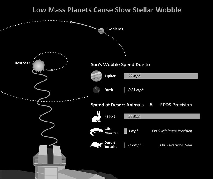 NASA Solicits Proposals for a World-class Precision Doppler Spectrometer at Kitt Peak National Observatory