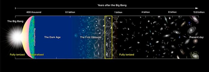 Distant Galaxies ‘Lift the Veil’ on the End of the Cosmic Dark Ages