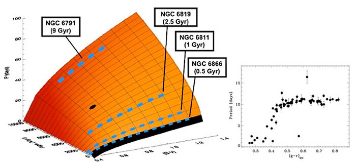 First Results from The Kepler Cluster Study