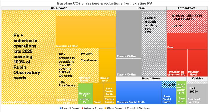 NOIRLab’s Expected Carbon Footprint Reduction