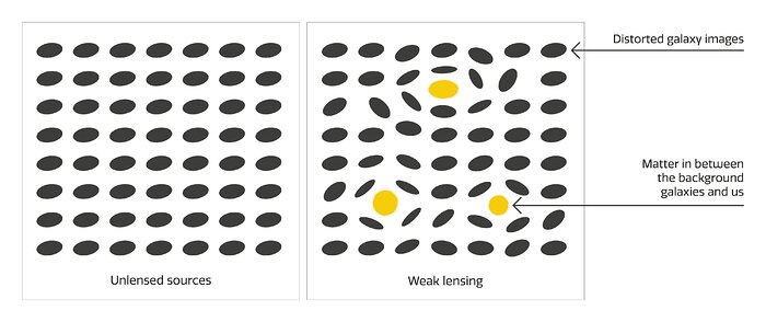 Illustration of weak lensing