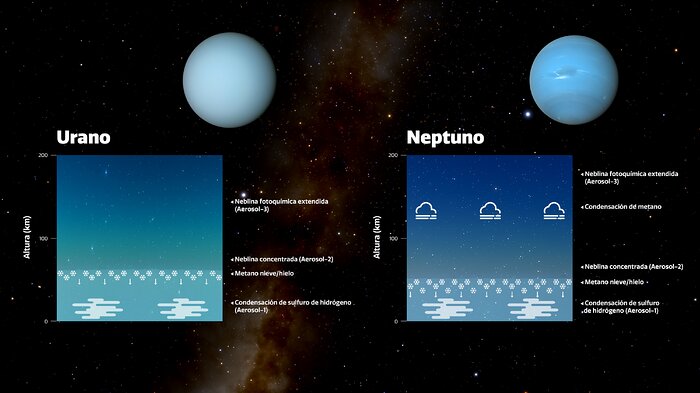 Diagrama de las Atmósferas de Urano y Neptuno