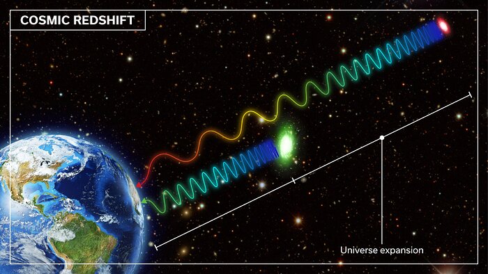 Cosmic Redshift