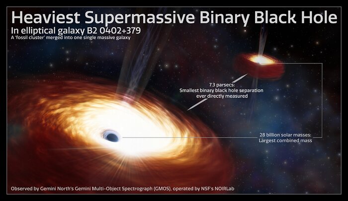 Infographic of of Heaviest Supermassive Binary Black Hole