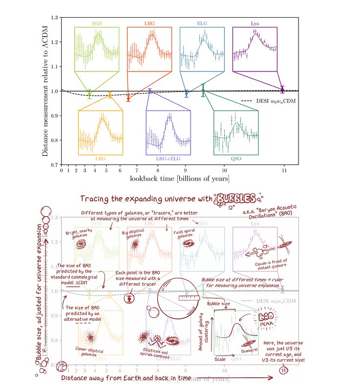 How Baryon Acoustic Oscillations Are Used to Measure the Expanding Universe