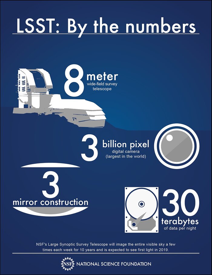 LSST: By the numbers