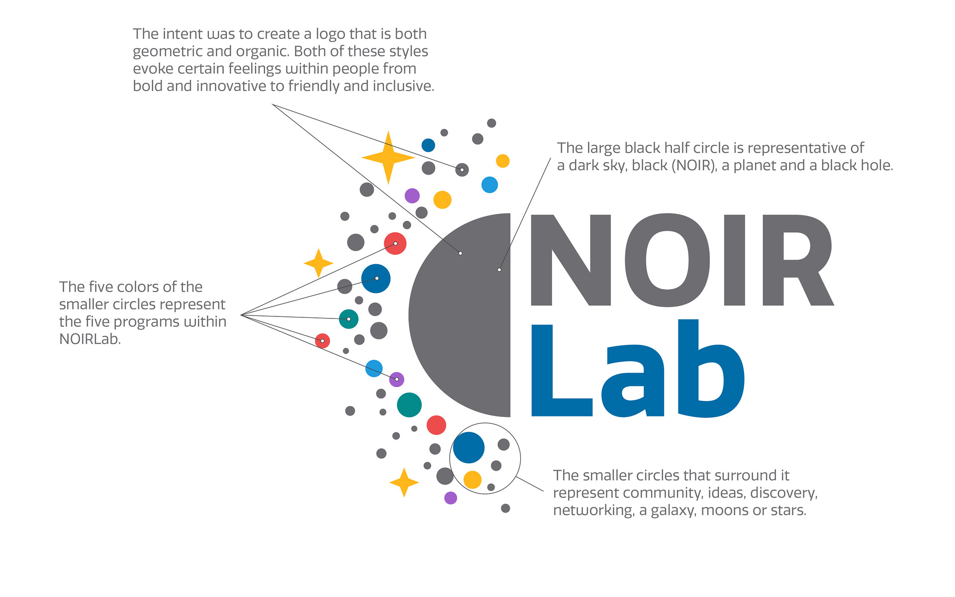 Explicación del logo de Noirlab