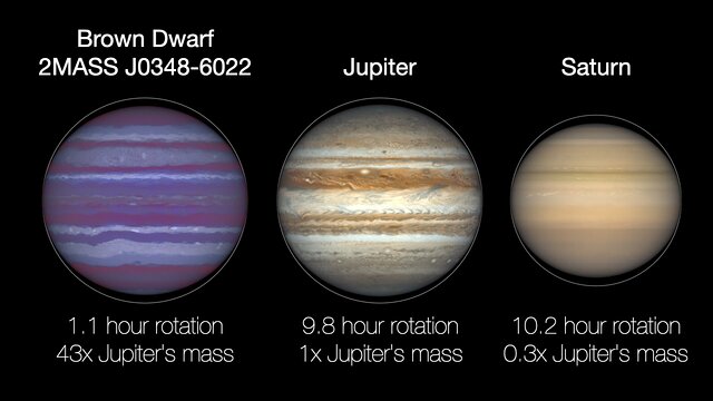 Animation Comparing Rotation Rates of Jupiter, Saturn, and Brown Dwarf 2MASS J0348-6022